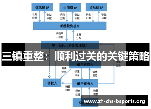 三镇重整：顺利过关的关键策略